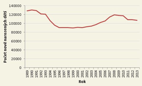 Graf počtu narozených dětí v letech 1989-2012