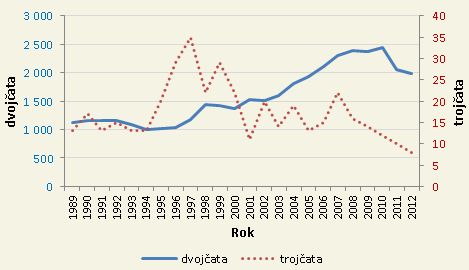 Graf počtu narozených dvojčat a trojčat v ČR ročně